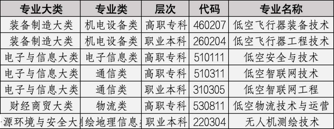 <strong>教育部新增7个低空经济相关专业</strong>